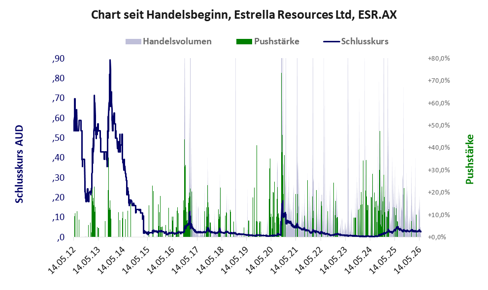 Entwicklung der Aktie seit Handelsbeginn