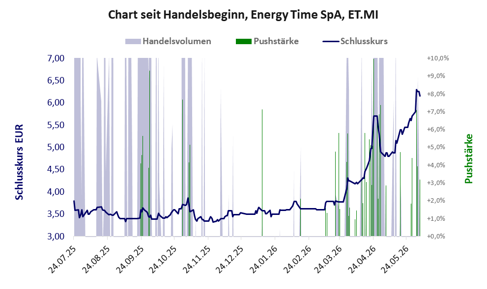 Entwicklung der Aktie seit Handelsbeginn