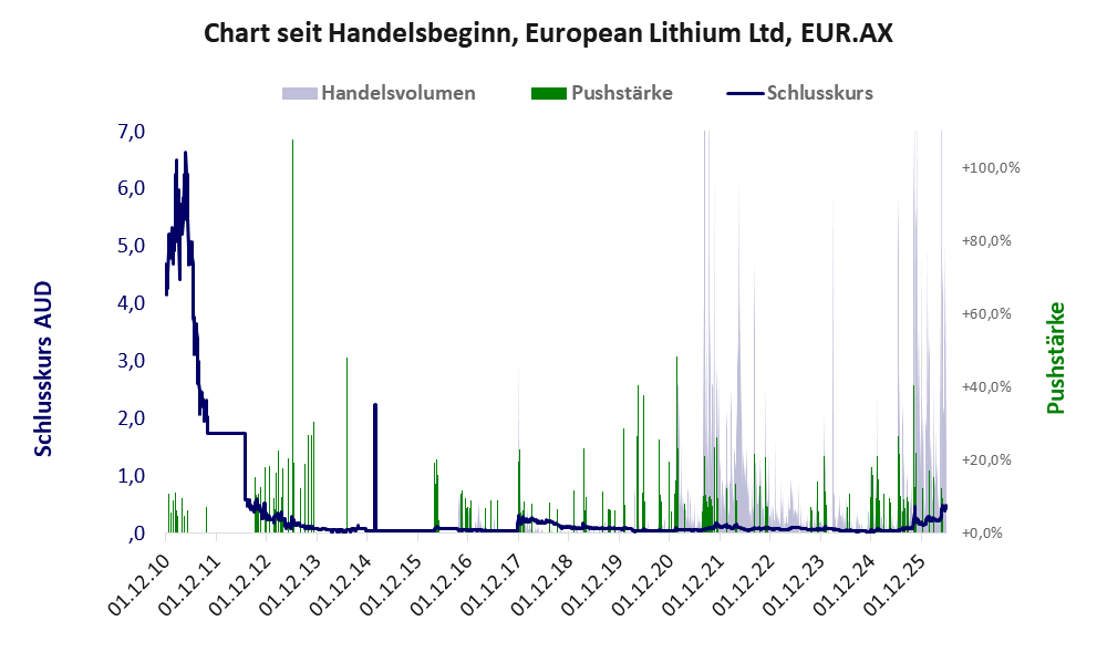 Entwicklung der Aktie seit Handelsbeginn