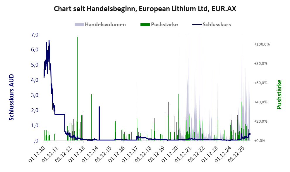 Entwicklung der Aktie seit Handelsbeginn