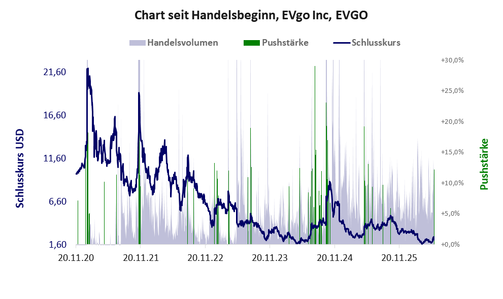 Entwicklung der Aktie seit Handelsbeginn