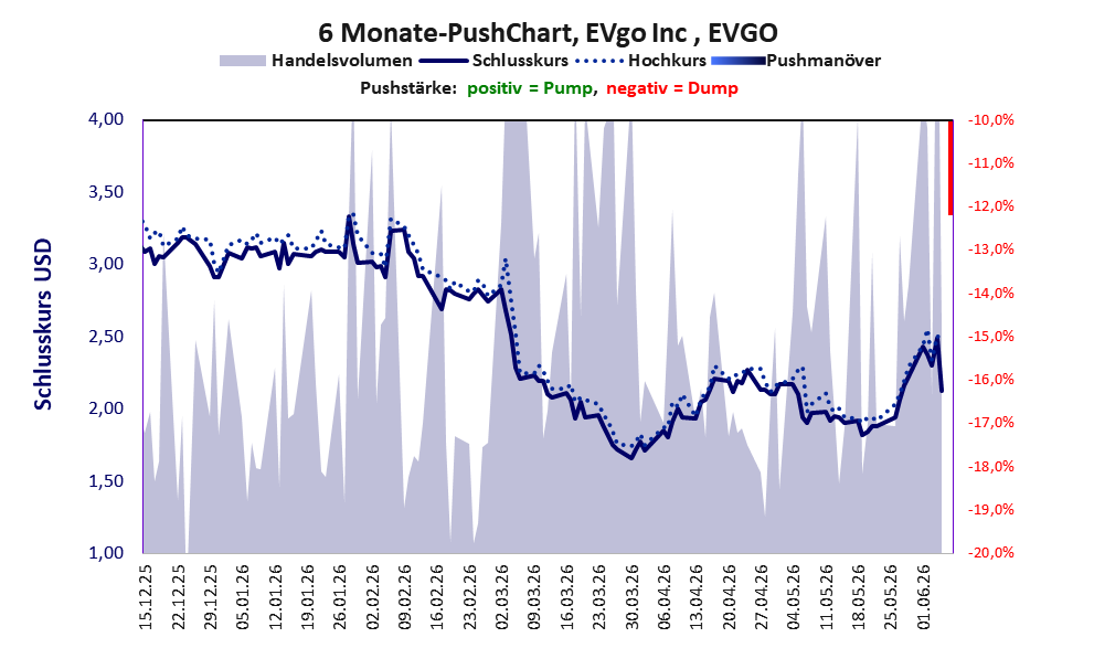 zeigt Pushmanöver während der letzten sechs Monate