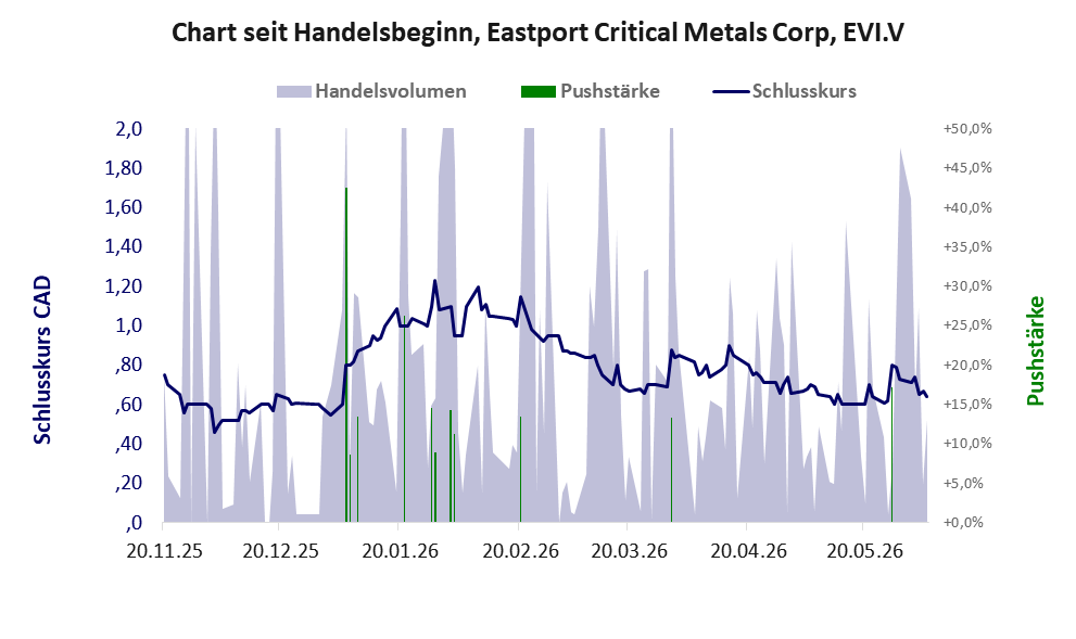 Entwicklung der Aktie seit Handelsbeginn