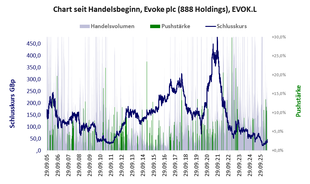 Entwicklung der Aktie seit Handelsbeginn