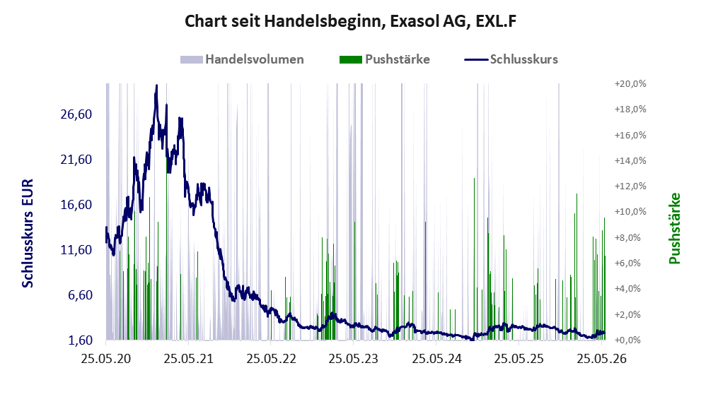 Entwicklung der Aktie seit Handelsbeginn