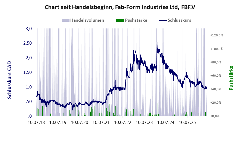 Entwicklung der Aktie seit Handelsbeginn