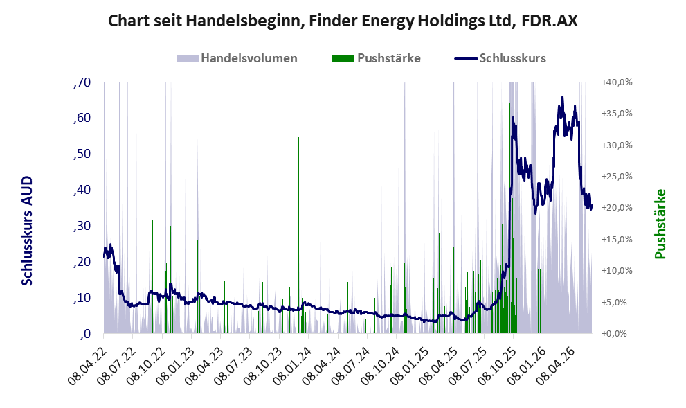 Entwicklung der Aktie seit Handelsbeginn