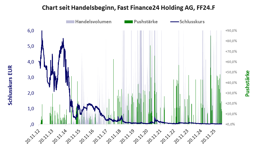 Entwicklung der Aktie seit Handelsbeginn