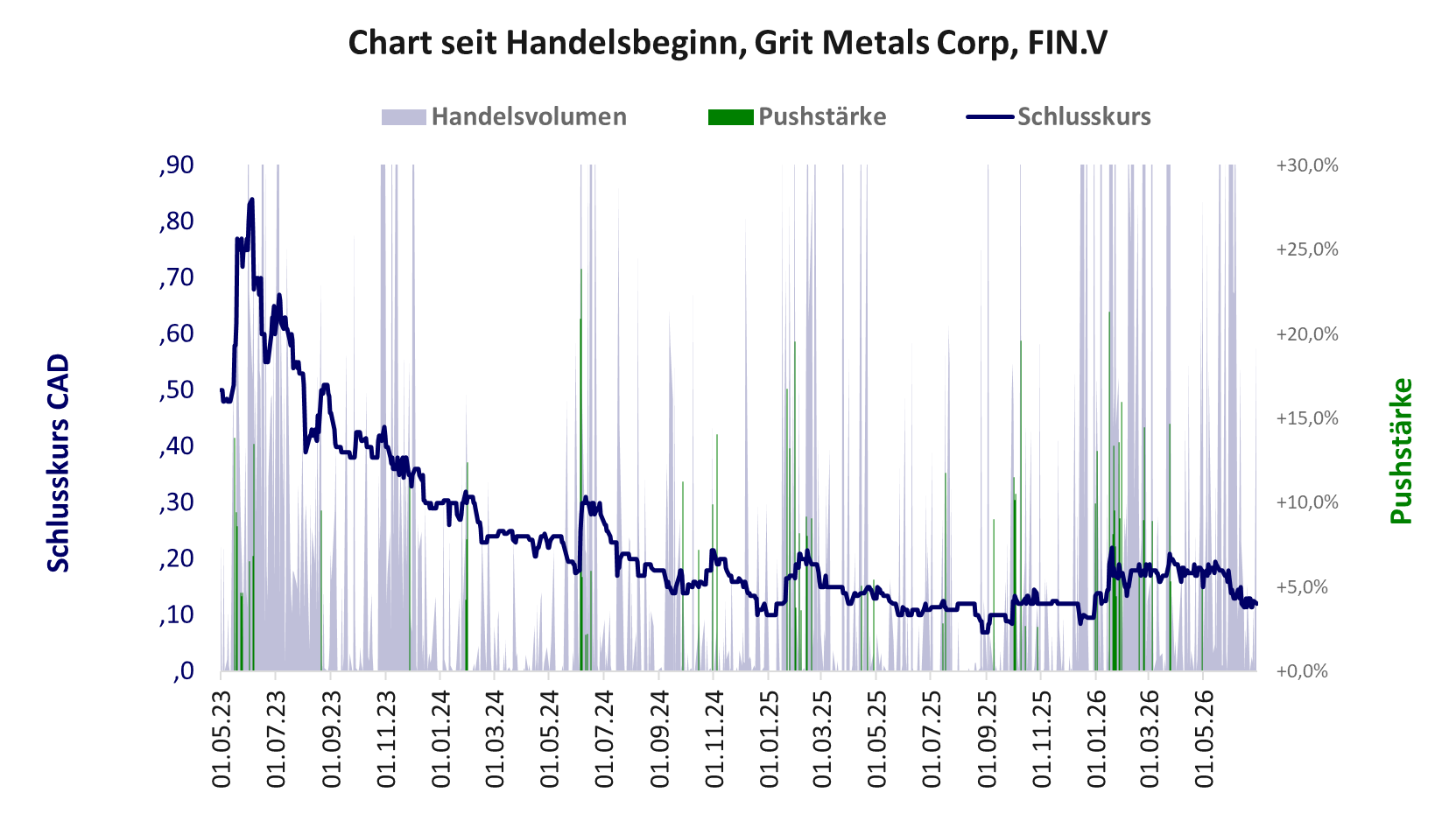 Entwicklung der Aktie seit Handelsbeginn