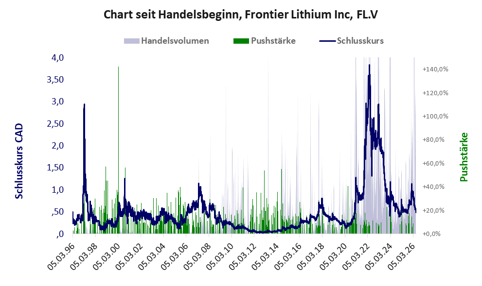 Entwicklung der Aktie seit Handelsbeginn
