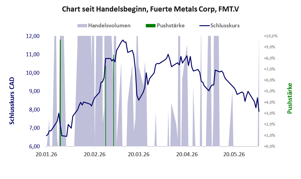Entwicklung der Aktie seit Handelsbeginn