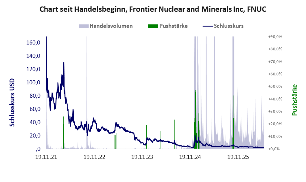 Entwicklung der Aktie seit Handelsbeginn