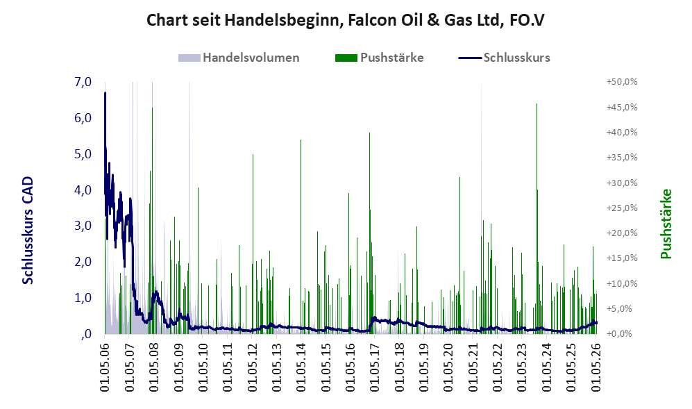 Entwicklung der Aktie seit Handelsbeginn