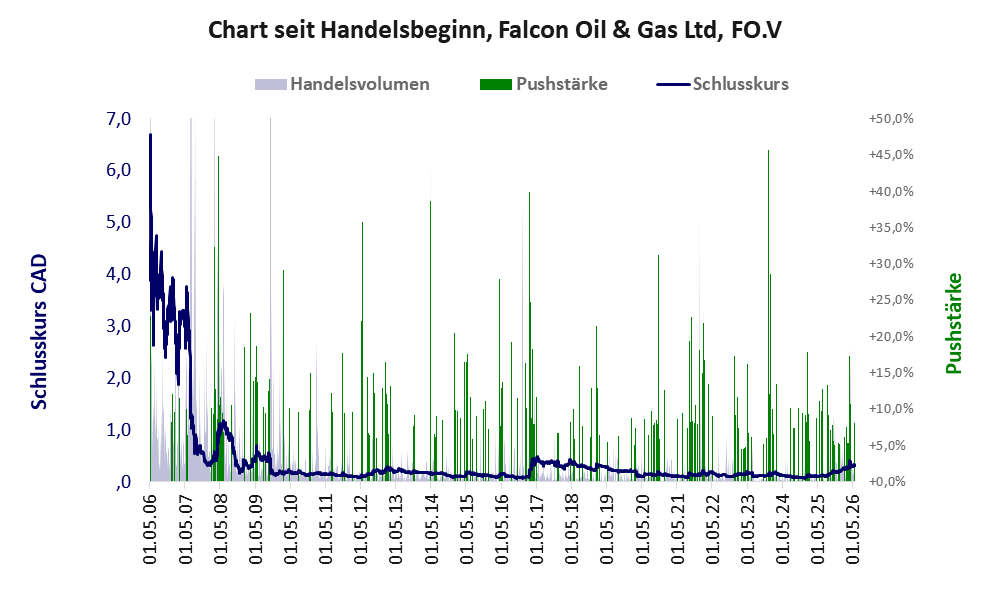 Entwicklung der Aktie seit Handelsbeginn