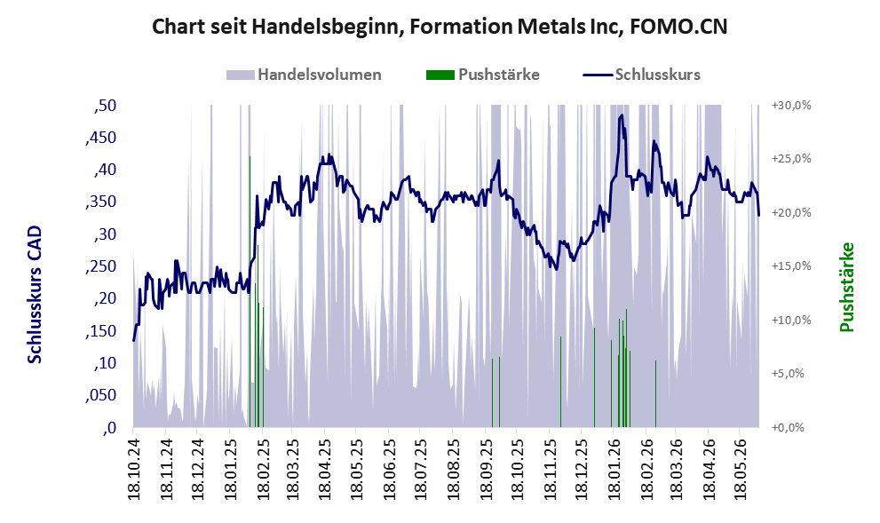 Entwicklung der Aktie seit Handelsbeginn