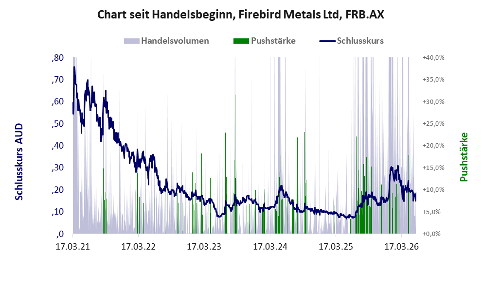 Entwicklung der Aktie seit Handelsbeginn