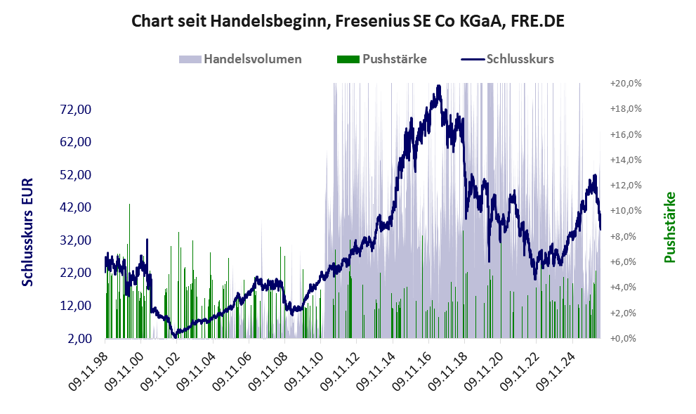 Entwicklung der Aktie seit Handelsbeginn