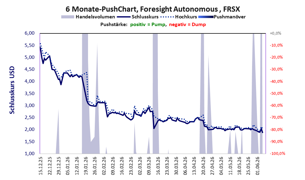 zeigt Pushmanöver während der letzten sechs Monate