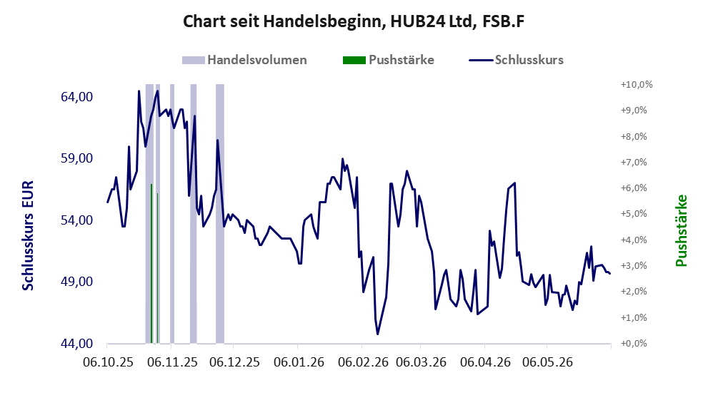 Entwicklung der Aktie seit Handelsbeginn