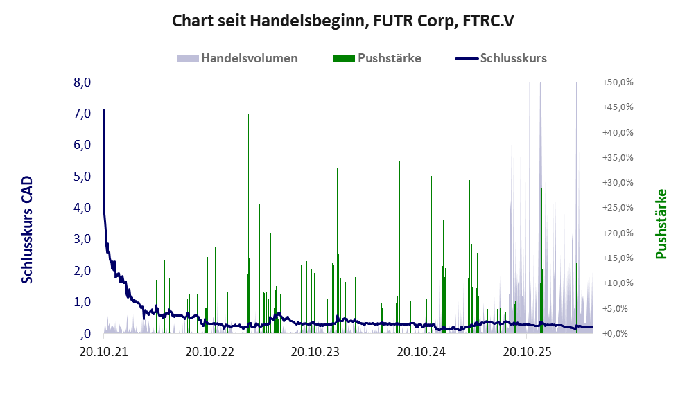 Entwicklung der Aktie seit Handelsbeginn