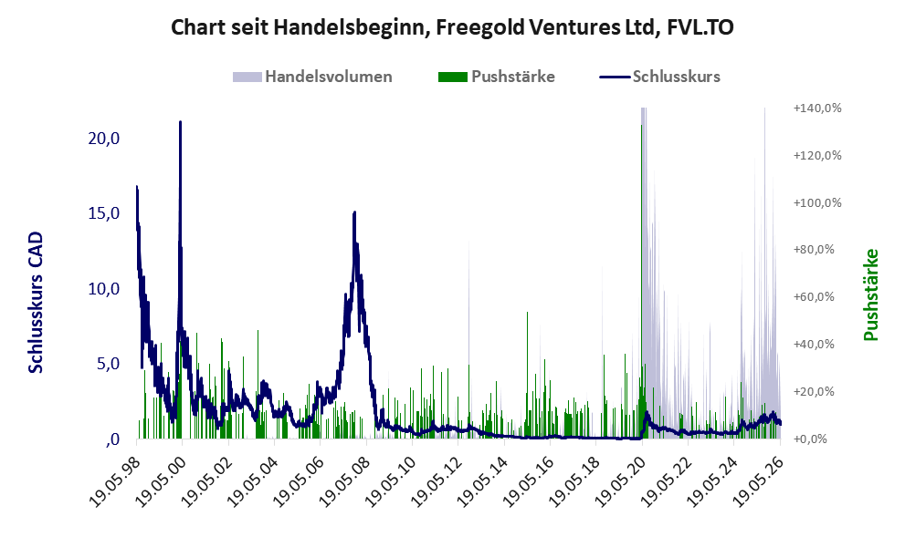 Entwicklung der Aktie seit Handelsbeginn