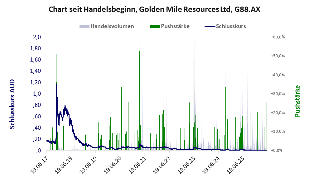 Entwicklung der Aktie seit Handelsbeginn