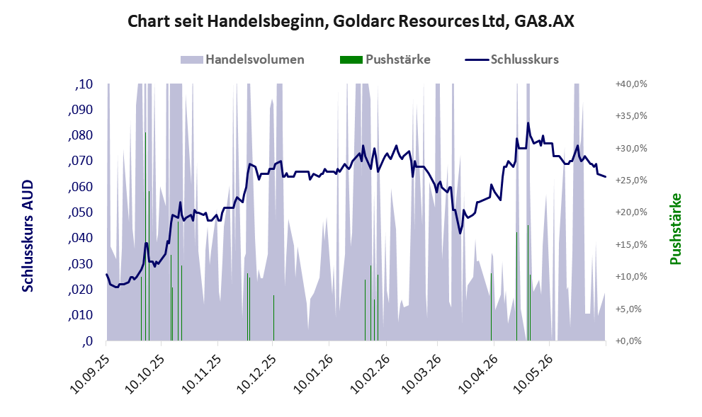 Entwicklung der Aktie seit Handelsbeginn