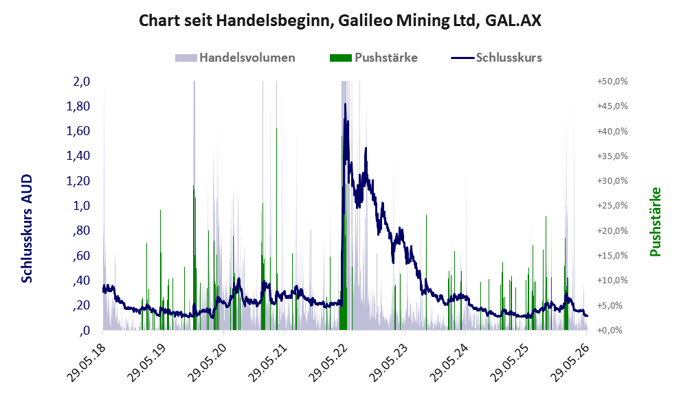Entwicklung der Aktie seit Handelsbeginn