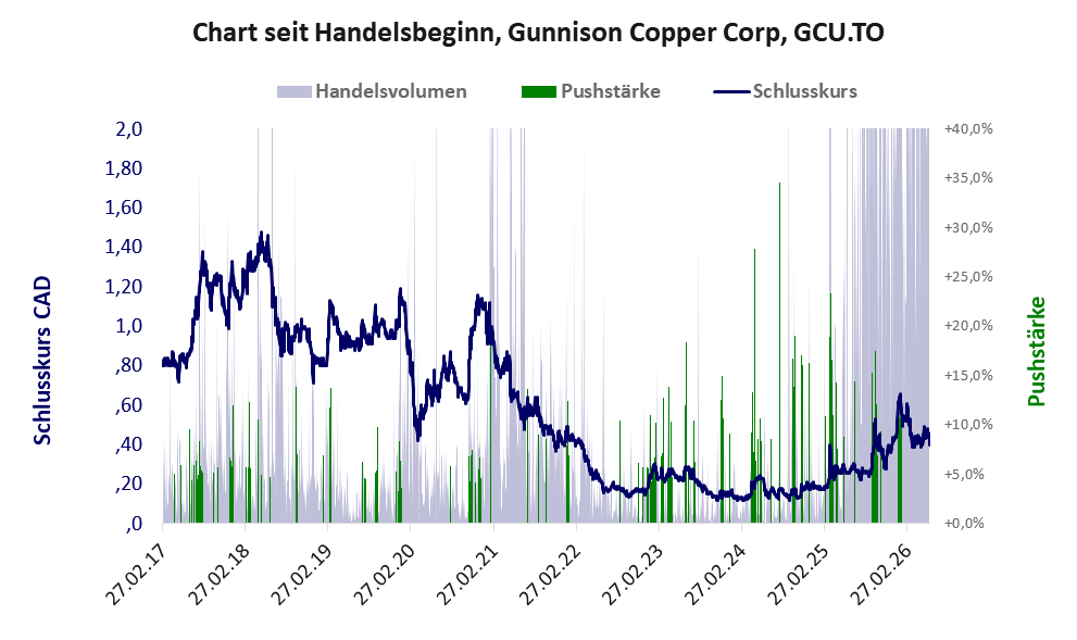 Entwicklung der Aktie seit Handelsbeginn