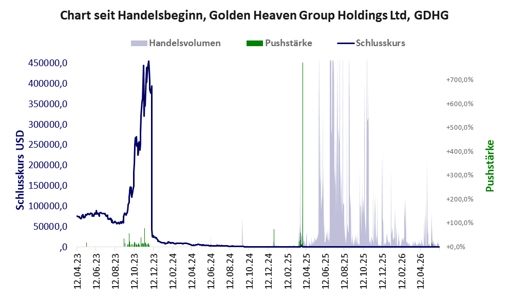 Entwicklung der Aktie seit Handelsbeginn