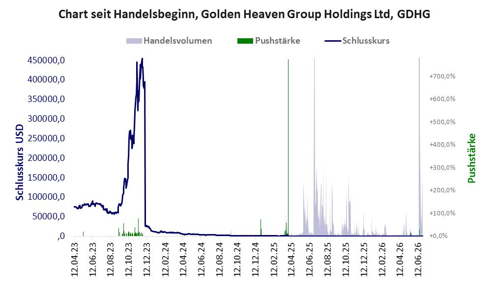 Entwicklung der Aktie seit Handelsbeginn