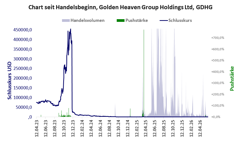 Entwicklung der Aktie seit Handelsbeginn