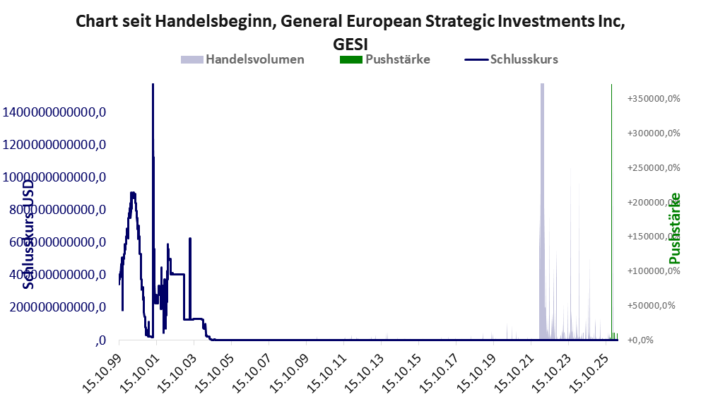 Entwicklung der Aktie seit Handelsbeginn