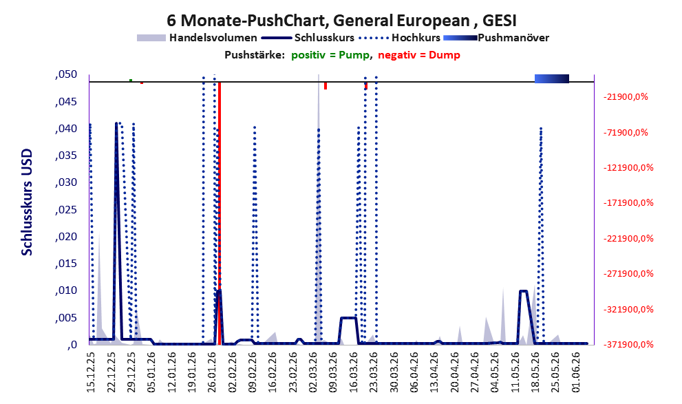 zeigt Pushmanöver während der letzten sechs Monate