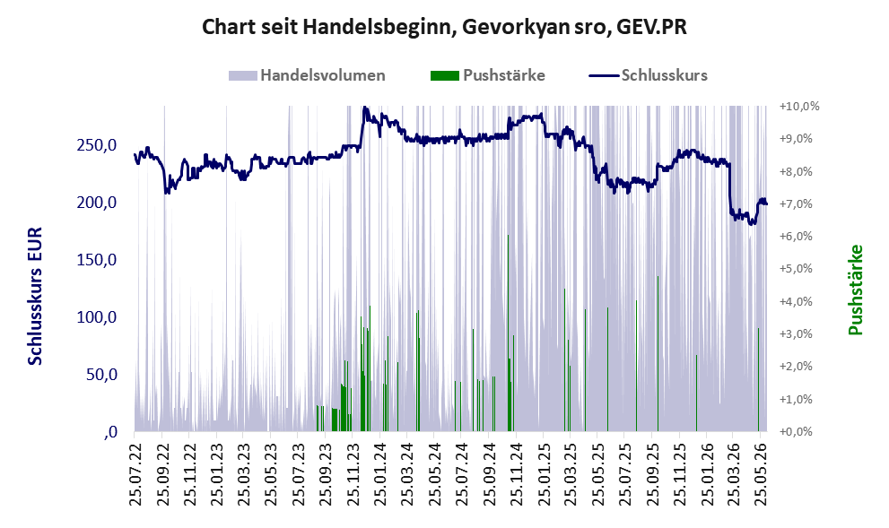 Entwicklung der Aktie seit Handelsbeginn