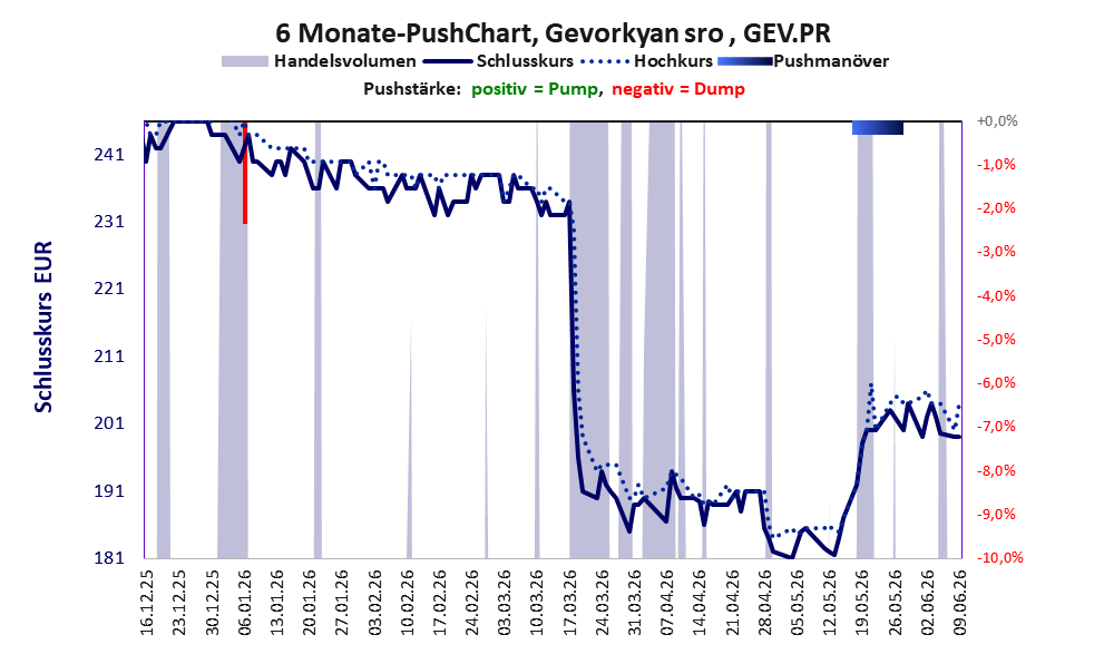 zeigt Pushmanöver während der letzten sechs Monate