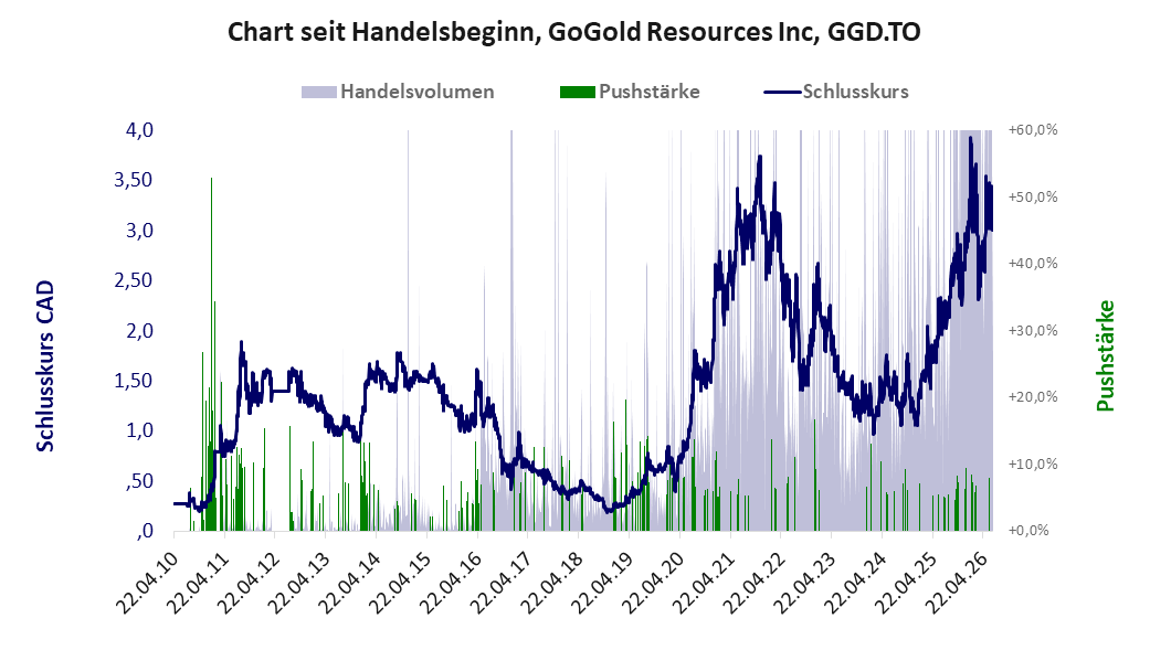 Entwicklung der Aktie seit Handelsbeginn