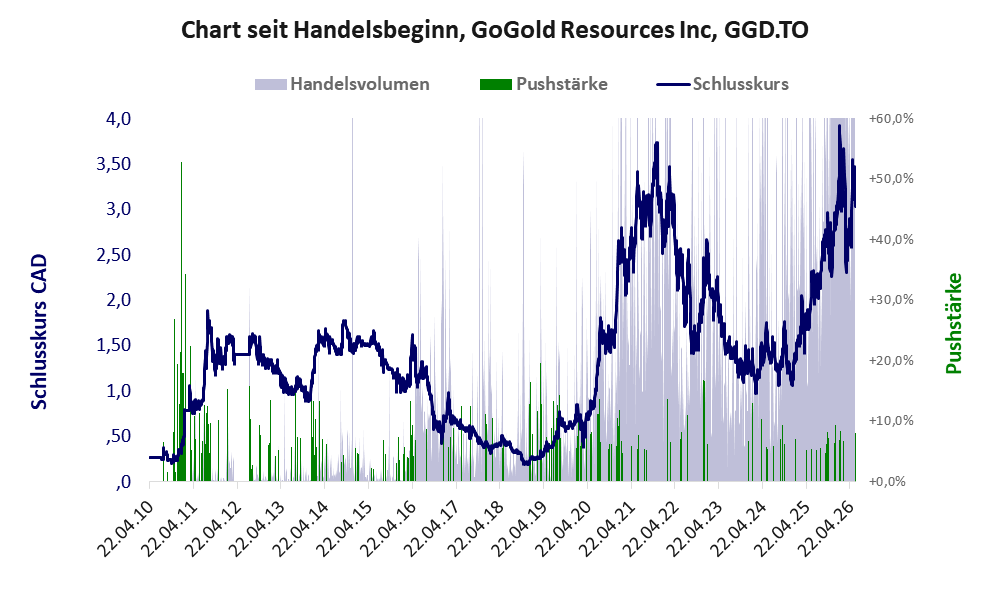 Entwicklung der Aktie seit Handelsbeginn