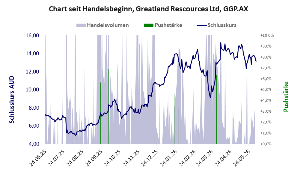 Entwicklung der Aktie seit Handelsbeginn