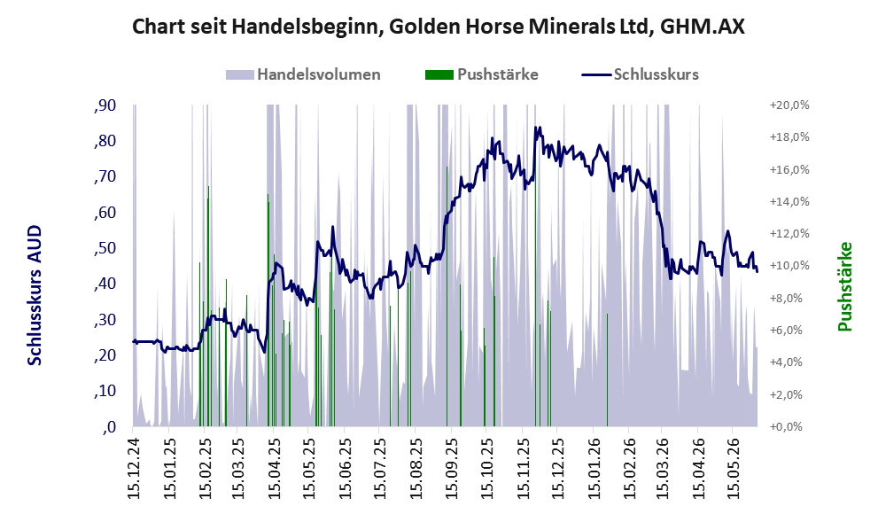 Entwicklung der Aktie seit Handelsbeginn