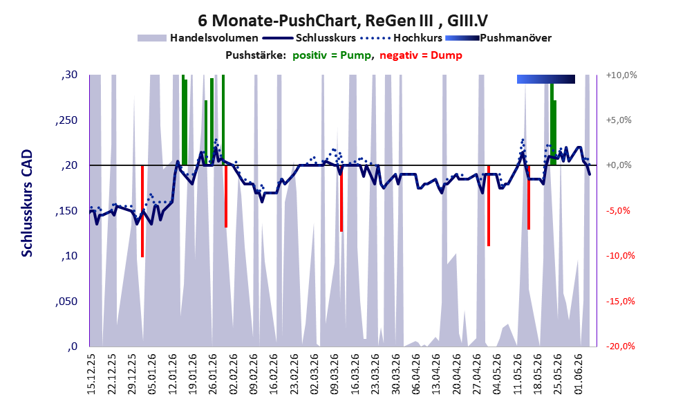 zeigt Pushmanöver während der letzten sechs Monate