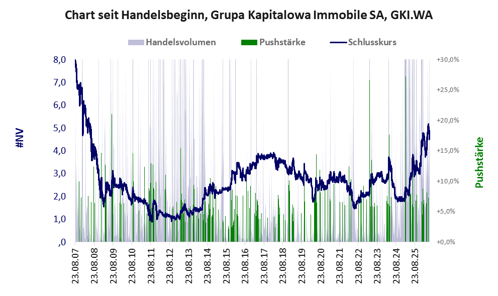 Entwicklung der Aktie seit Handelsbeginn