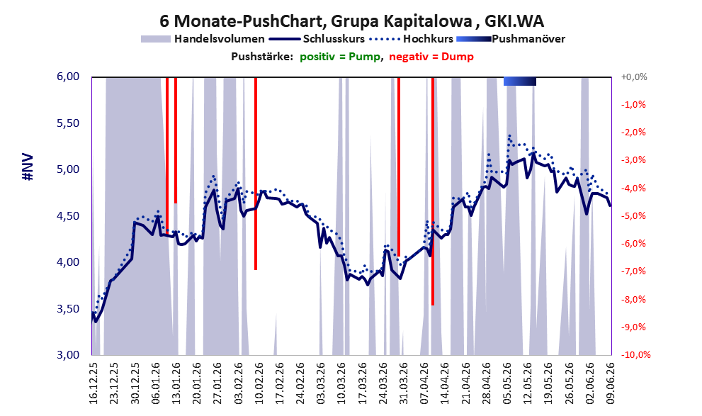 zeigt Pushmanöver während der letzten sechs Monate