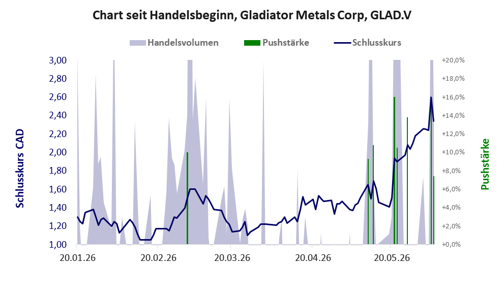Entwicklung der Aktie seit Handelsbeginn
