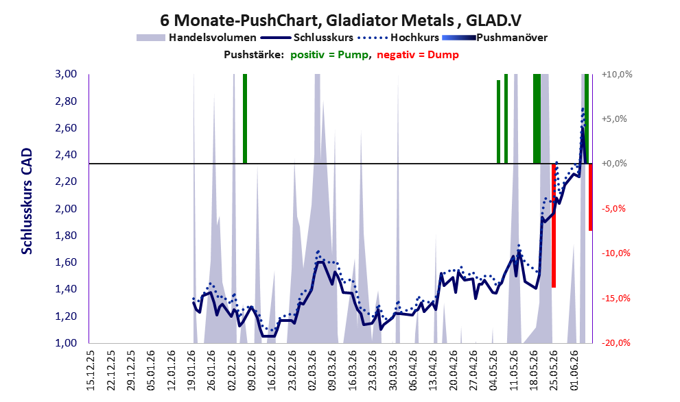 zeigt Pushmanöver während der letzten sechs Monate