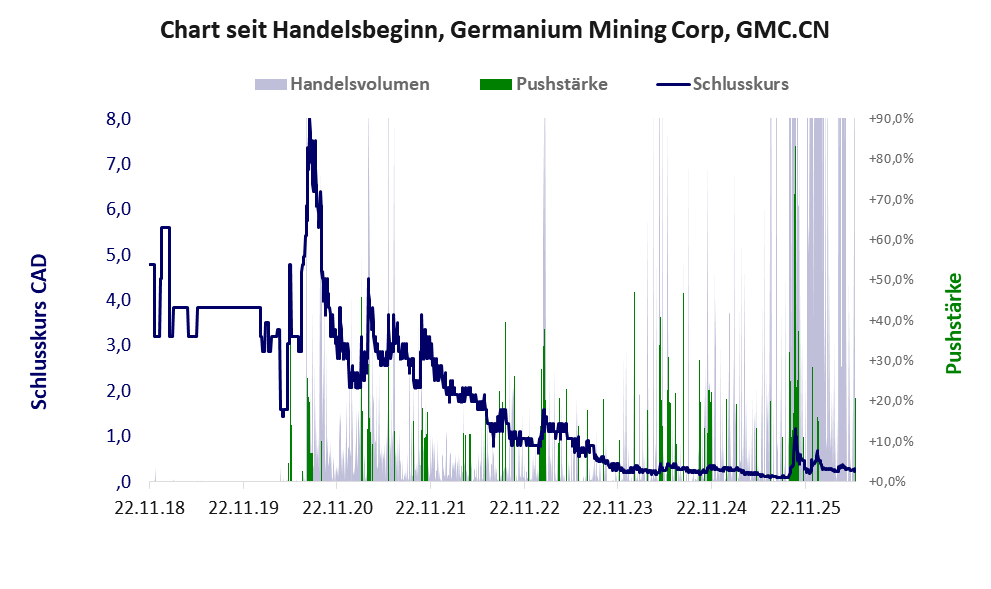 Entwicklung der Aktie seit Handelsbeginn