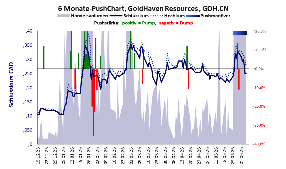 zeigt Pushmanöver während der letzten sechs Monate