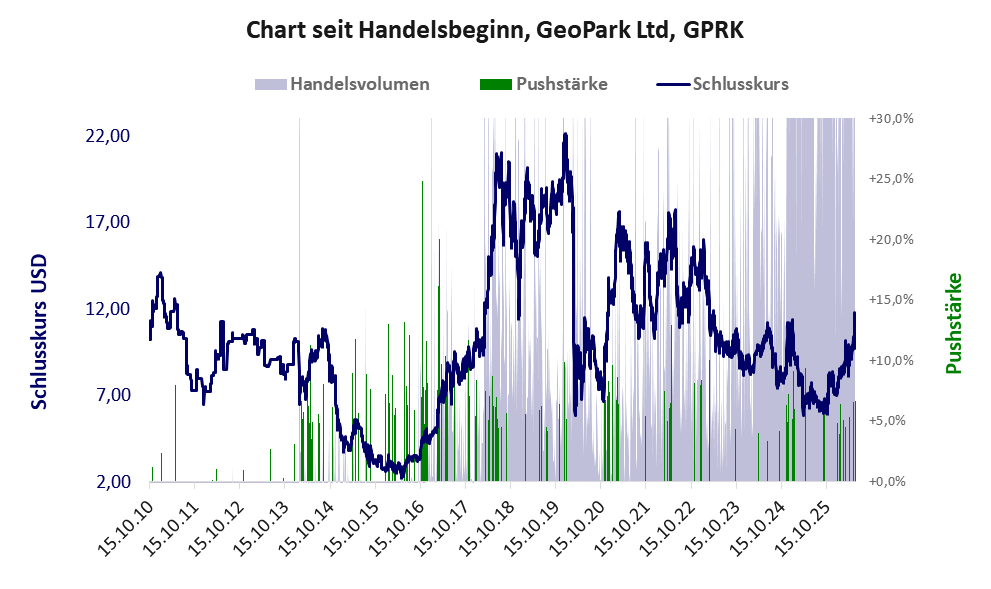 Entwicklung der Aktie seit Handelsbeginn
