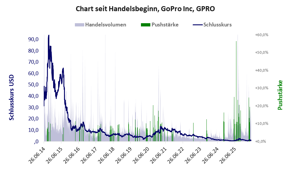 Entwicklung der Aktie seit Handelsbeginn