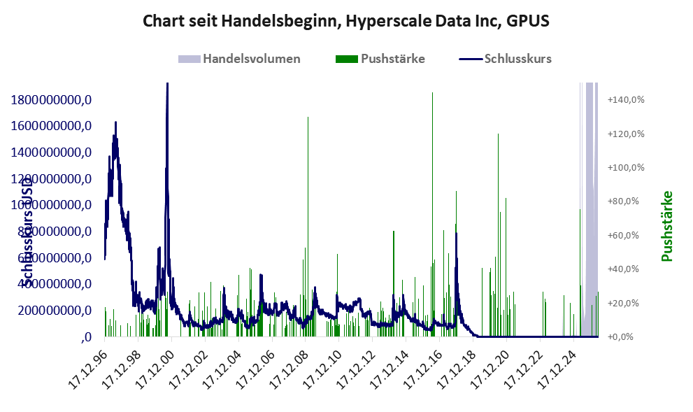 Entwicklung der Aktie seit Handelsbeginn